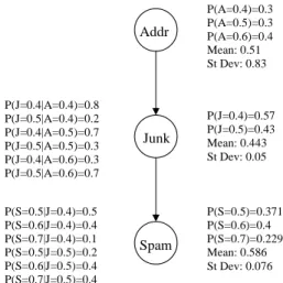 Fig. 4. A Bayesian network modeling dependencies in utilities for giving away address, receiving junk mail, and receiving spam