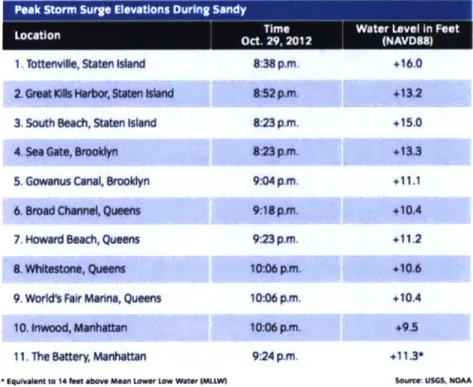 Figure 3:  Peak Storm  Surge  Elevations Source:  City of New York, 2013 Special Initiative for Rebuilding  and Resiliency Report
