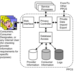 Figure 1 presents an architecture for a PPCS that  satisfies the requirements of Section 2.3