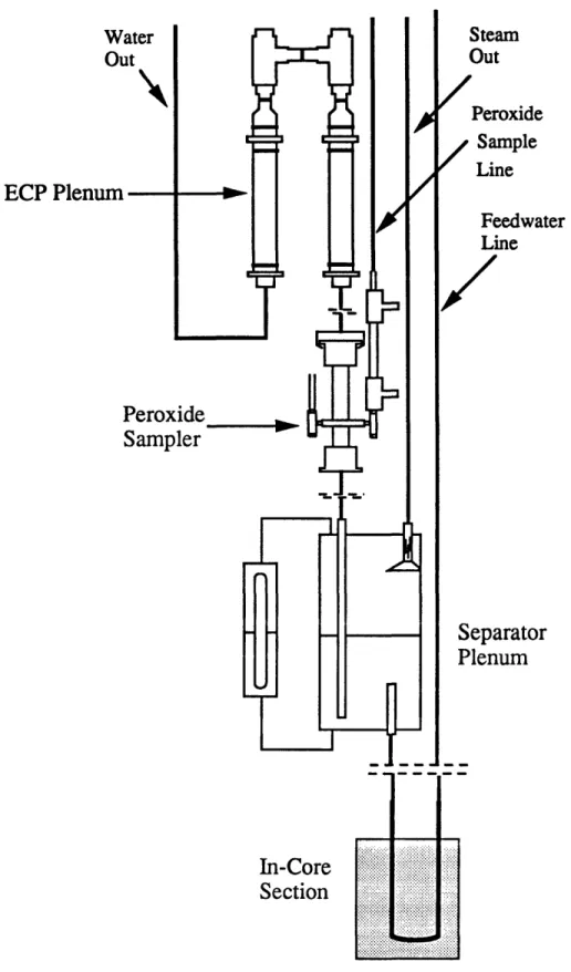 Figure 2-5a.  In-Pile  Fluid  System Assembly  Schematic  Showing Major  Components