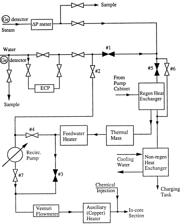 Figure  3-3.Locations  of the Cutoff Valves  for Switching  the  BCCL from Recirculation  Mode  of Operation  to  Once-Through