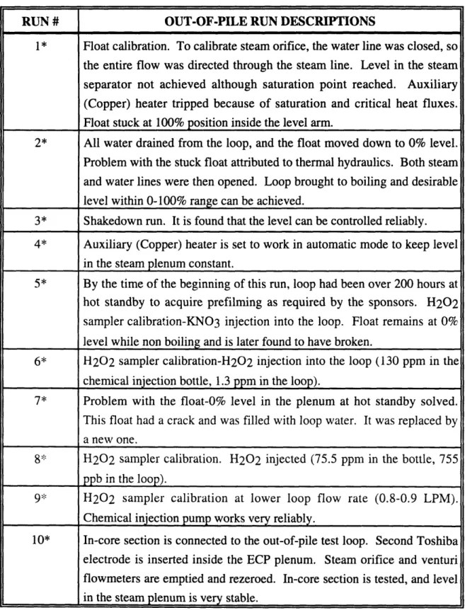 Table 4.1.  Summary  Out-of-Pile  and In-Pile Shakedown  Run  Descriptions