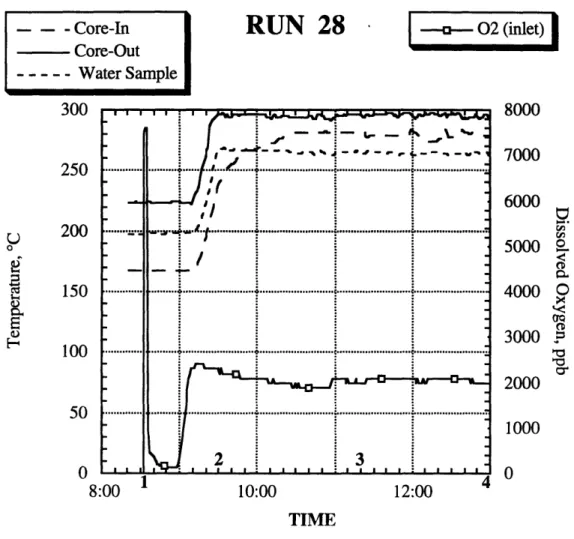 Figure  5-4.  Run  28  Oxygen  Concentration  in the  Recirculation  Water
