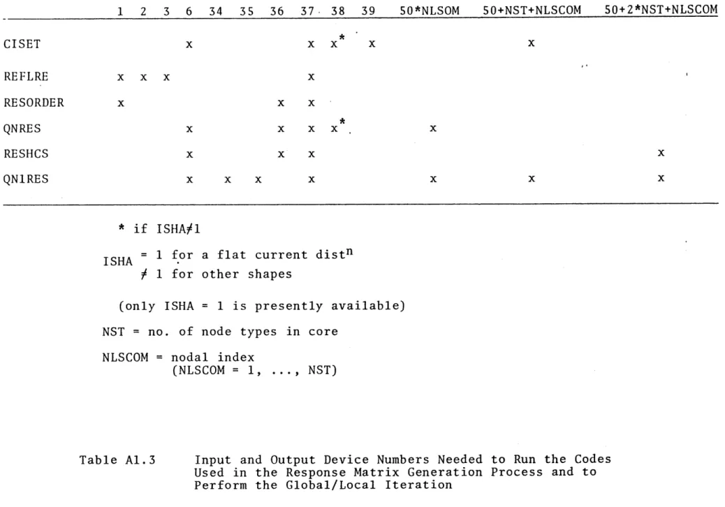 Table  Al.3 Input  and  Output  Device  Numbers  Needed  to  Run  the  Codes Used  in  the  Response Matrix  Generation  Process  and  to Perform the  Global/Local  Iteration