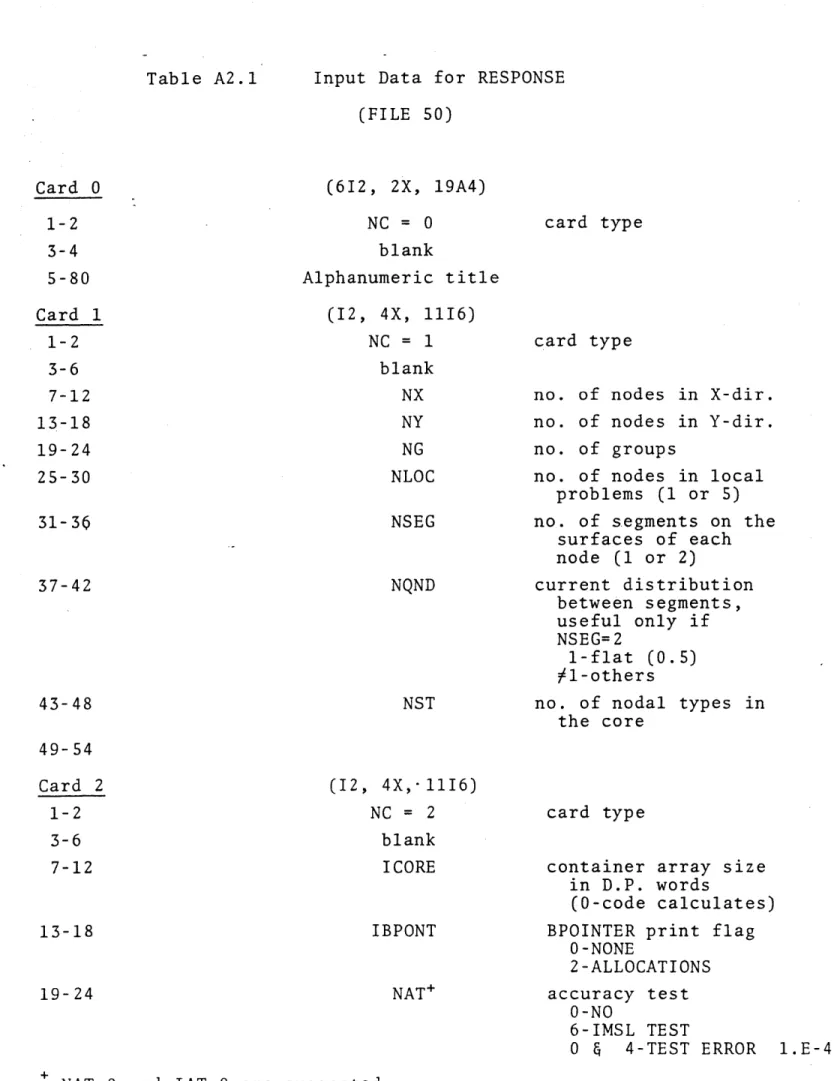 Table A2.1  Input  Data  for  RESPONSE (FILE  50) Card  0  (612,  2X,  19A4) 1-2  NC  =  0  card  type 3-4  blank 5-80  Alphanumeric  title Card  1  (12,  4X,  1116) 1-2  NC  =  1  card  type 3-6  blank