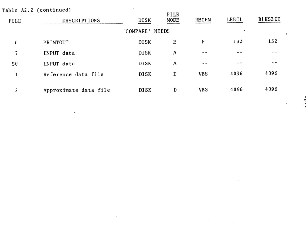 Table  A2.2  (continued) DESCRIPTIONS 'COMPARE' NEEDS PRINTOUT INPUT  data INPUT  data