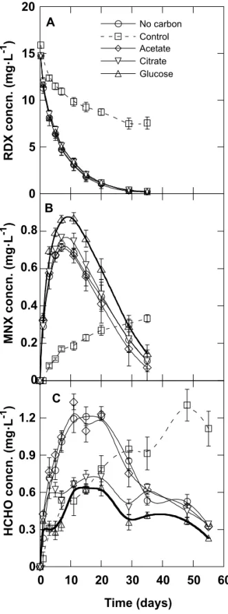 Fig. 2. Anaerobic removal of octahydro-1,3,5,7-tetranitro-1,3,5,7- octahydro-1,3,5,7-tetranitro-1,3,5,7-tetrazocine (HMX) (0.048 mg) in the presence of  hexahydro-1,3,5-trinitro-1,3,5-triazine (0.59 mg) in marine sediment at 10 °C