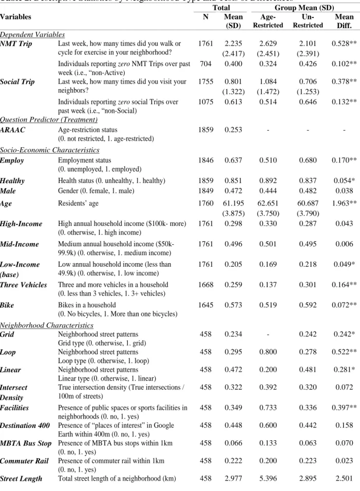 Table 2. Descriptive Statistics by Neighborhood Type and Tests of Differences  