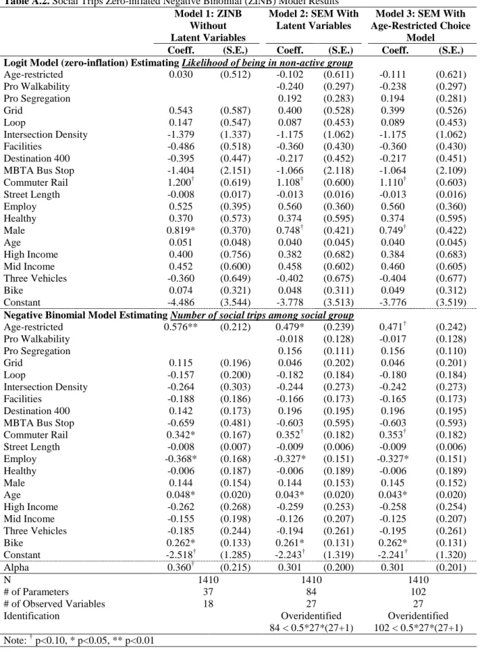 Table A.2. Social Trips Zero-inflated Negative Binomial (ZINB) Model Results  Model 1: ZINB 