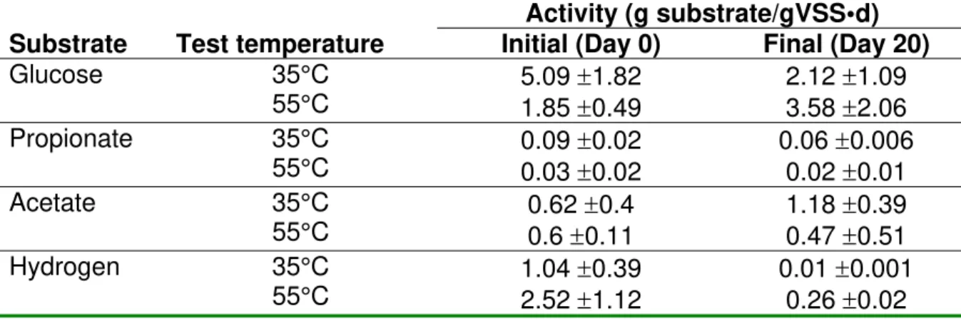 Table 4: Initial and final sludge  specific  substrate activity during the C0 stage  measured at 35 and 55°C