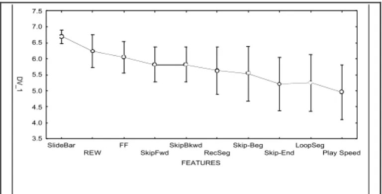 Figure 2. Subjective evaluation of media player controls 3.2 Use of YAP Media Player Controls.