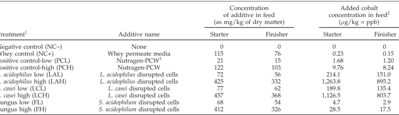 TABLE 1. The compositions and concentrations of cobalt-enriched probiotics