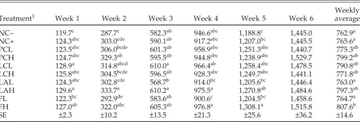 TABLE 5. The effect of probiotics on feed intake (g)