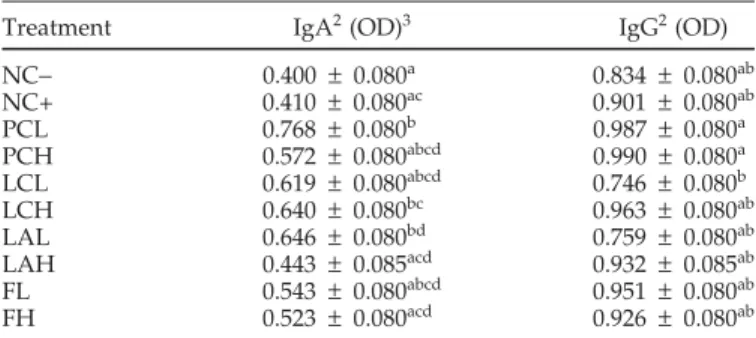 TABLE 7. The effect of probiotic on production of serum IgA and IgG in response to the antigen KLH 1