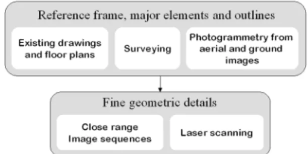 Figure 2: The available techniques and their potential use. 