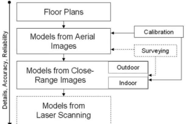 Figure 3: Hierarchy of model assembly (dotted means optional). 