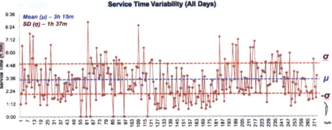 Figure  4  - Patient  Service  Time  Variability