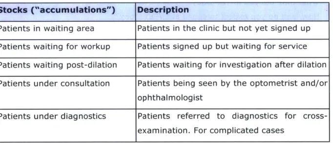 Table  2  - stocks  identified  in  the  model Flows