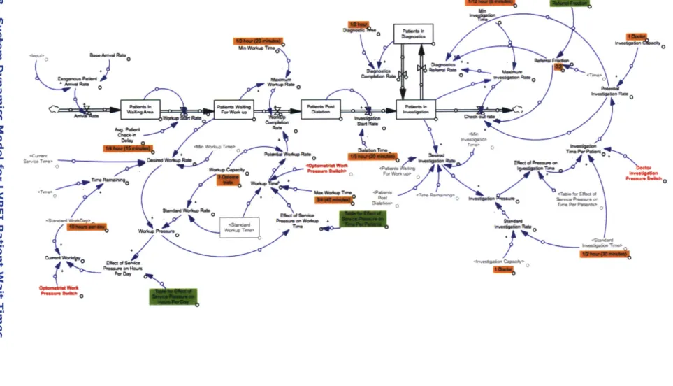 Figure  8  - System  Dynamics  Model  for  LVPEI  Patient  Wait  Times