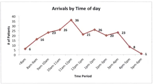 Figure  9  - Patient  Arrival  by  Time  of  Day  (single  clinic)