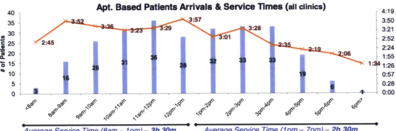 Figure  11  - Decreasing  Service  Time  by  Time  of  Day