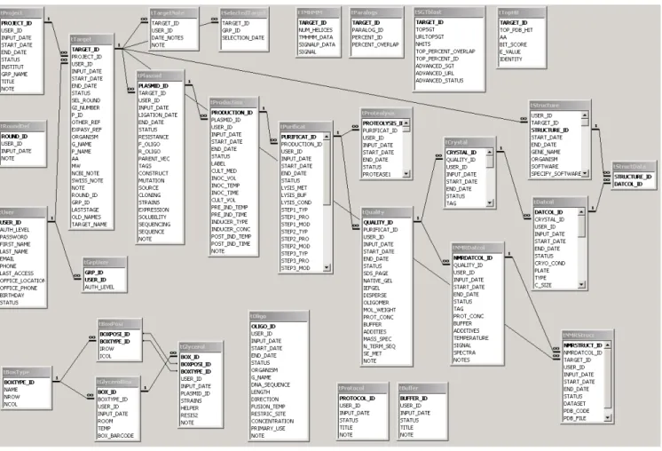 Figure 2 Database schema