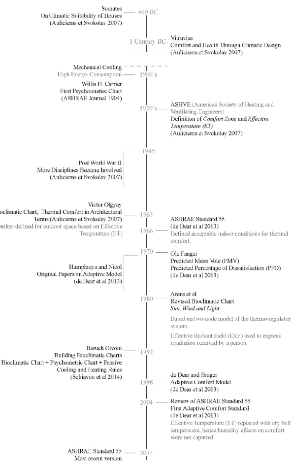 Figure 3 Important dates in the development of thermal comfort guidelines and standards