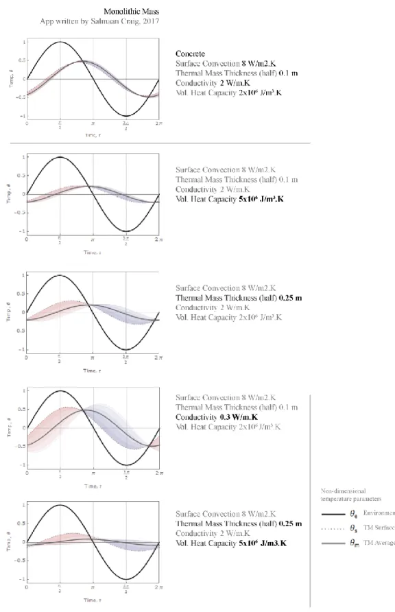 Figure 8 Comparison of thermal mass buffering  