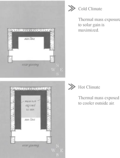 Figure 9 Internal thermal mass  