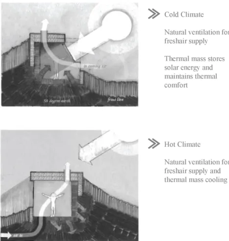 Figure 10 Natural ventilation integration with climate 