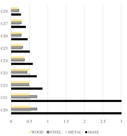 Figure 11 Comparison of U-Values   The nine Climate Zones defined by ASHRAE 