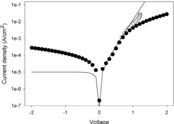 Figure 10. Current density as a function of voltage for the 200 nm thick AuCl 4 - doped polythiophene/decyl/Si(111) MIS structure