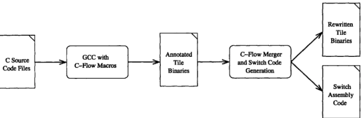 Figure  2-8:  The  C-Flow  Compilation  Toolchain