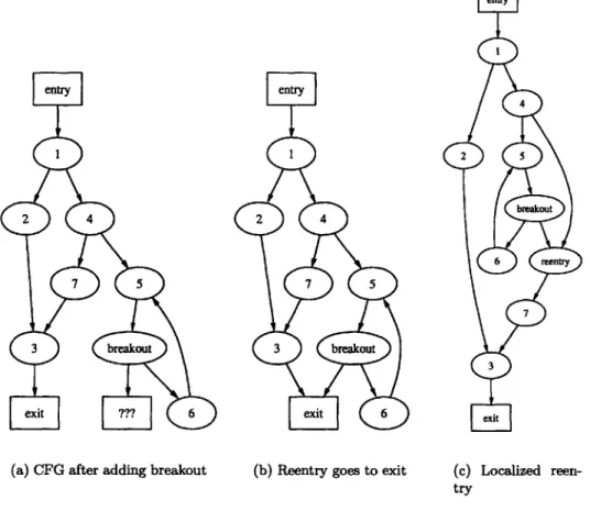 Figure  3-5:  Determining  where  a breakout  edge  should  reenter  the control  flow  graph