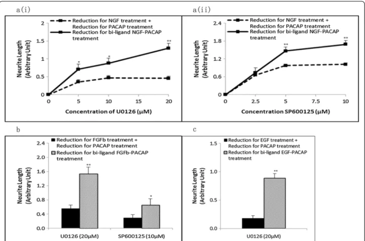 Figure S6). Likewise, cells treated with doses of the in- in-hibitors at concentrations higher than 20 μM resulted in high levels of cytotoxicity (data not shown)