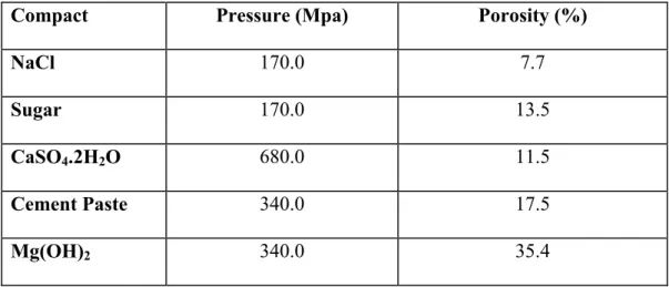 Table 1: Compaction Pressure and Porosity Values of Various Compact Specimens  Compact  Pressure (Mpa)  Porosity (%) 