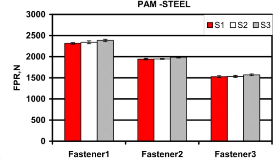 Figure 7: Pullout Resistance Data from Portable Automatic Machine (PAM) 