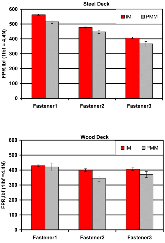 Figure 10: Pullout Resistance Comparison between IM and PMM 