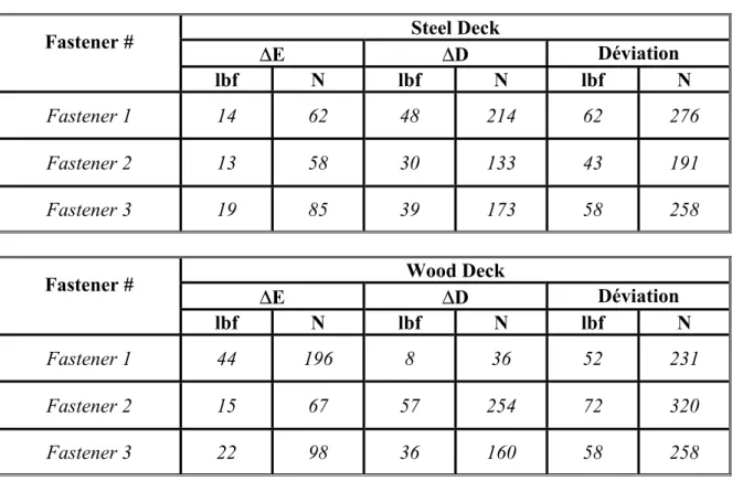 TABLE 1: Deviation of the PMM from IM  Steel Deck  ∆E  ∆D  Déviation Fastener #  lbf N lbf N lbf N  Fastener  1  14  62  48 214 62 276  Fastener  2  13  58  30 133 43 191  Fastener  3  19  85  39 173 58 258  Wood Deck  ∆E  ∆D  Déviation Fastener #  lbf N l