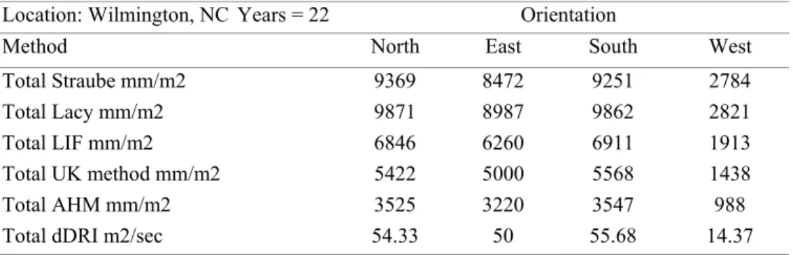 Table 1.   Calculation of rain through a vertical plane using 6 different methods. Four of the  methods, Lacy, Straube, the UK method, and the AHM method are derivatives of dDRI