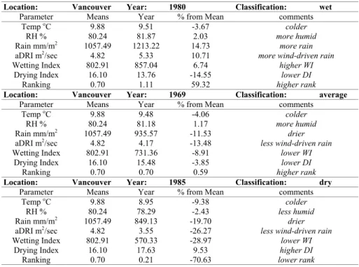 Table 2.  The table compares the reference years for Vancouver, BC with the long-term values