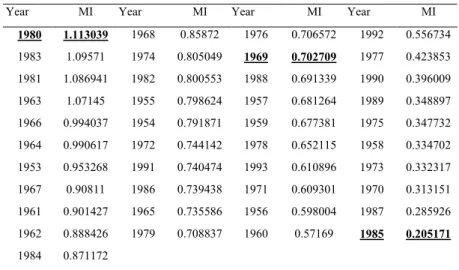 Table 3.  The table lists the MI values of all 41 years in the Vancouver hourly climate record