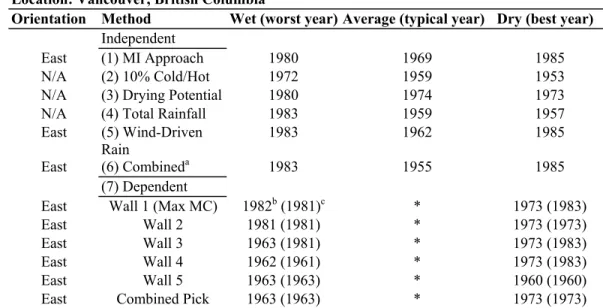 Table 4.    The table lists the Moisture Reference Years selected using 6 different methods