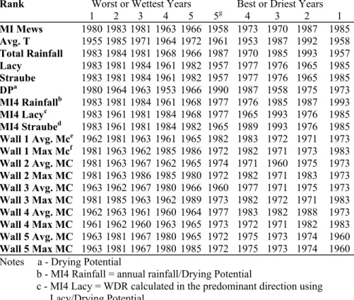 Table 5. The table lists the Moisture Reference Years selected using 6 different methods