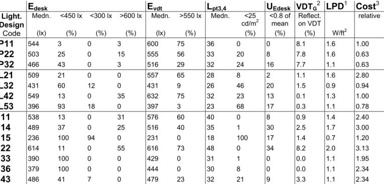 Table 5 shows summary predicted data for all lighting designs for the basecase  workstation (10’ x 10’, 64” partitions, 50% reflectance, 9’ ceiling)