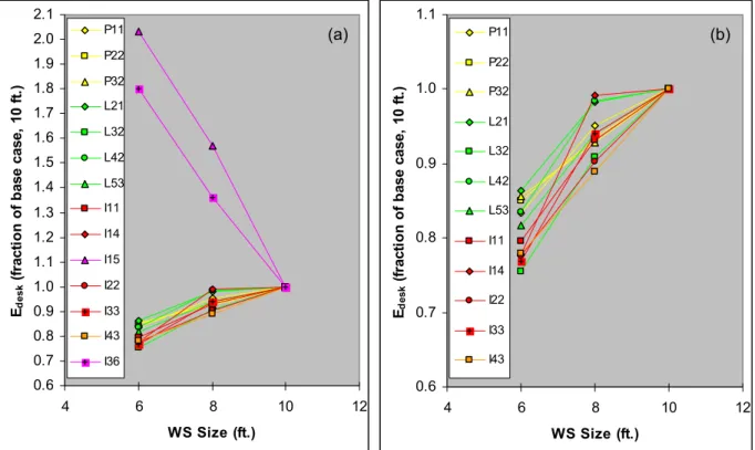 Figure 9 shows the effect of workstation size on the predicted desktop 