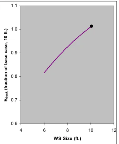 Figure 10.  General relationship between normalised desktop illuminance and workstation size