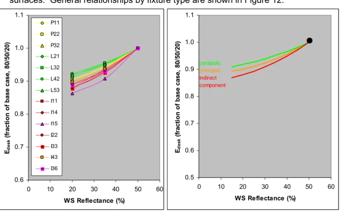 Figure 11.  The effect of workstation  reflectance on normalised desktop  illuminance for all lighting designs studied