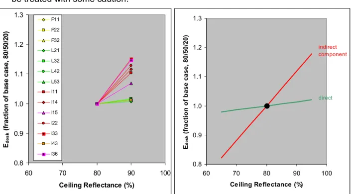 Figure 13.  The effect of ceiling reflectance  on normalised desktop illuminance for all  lighting designs studied