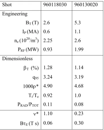 Table V. Parameters for dimensionless  ν * scaling experiment on C-Mod  Shot 960118030  960130020  Engineering   B T  (T) 2.6  5.3  I P  (MA) 0.6  1.1  n e  (10 20 /m 3 ) 2.25  2.6  P RF  (MW) 0.93  1.99  Dimensionless   β T   (%)  1.28 1.14  q 95  3.24  3